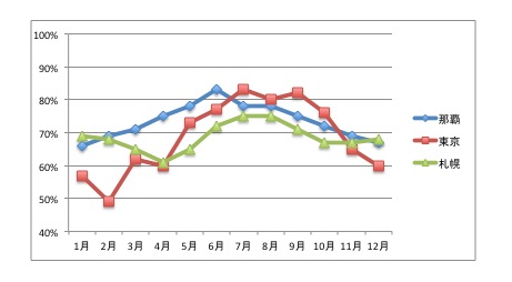 Average annual humidity comparison table Naha Tokyo Sapporo