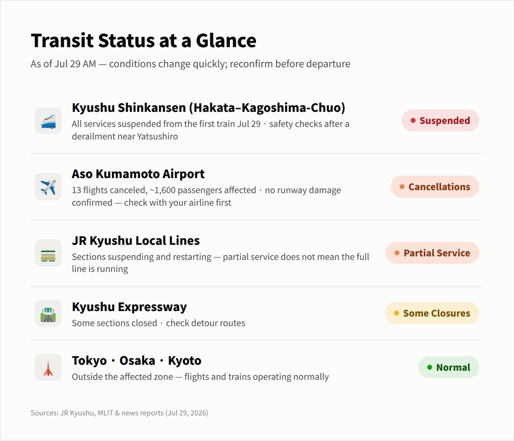 Kyushu transit status snapshot — Shinkansen, airport, conventional rail, and expressway conditions as of July 29 morning