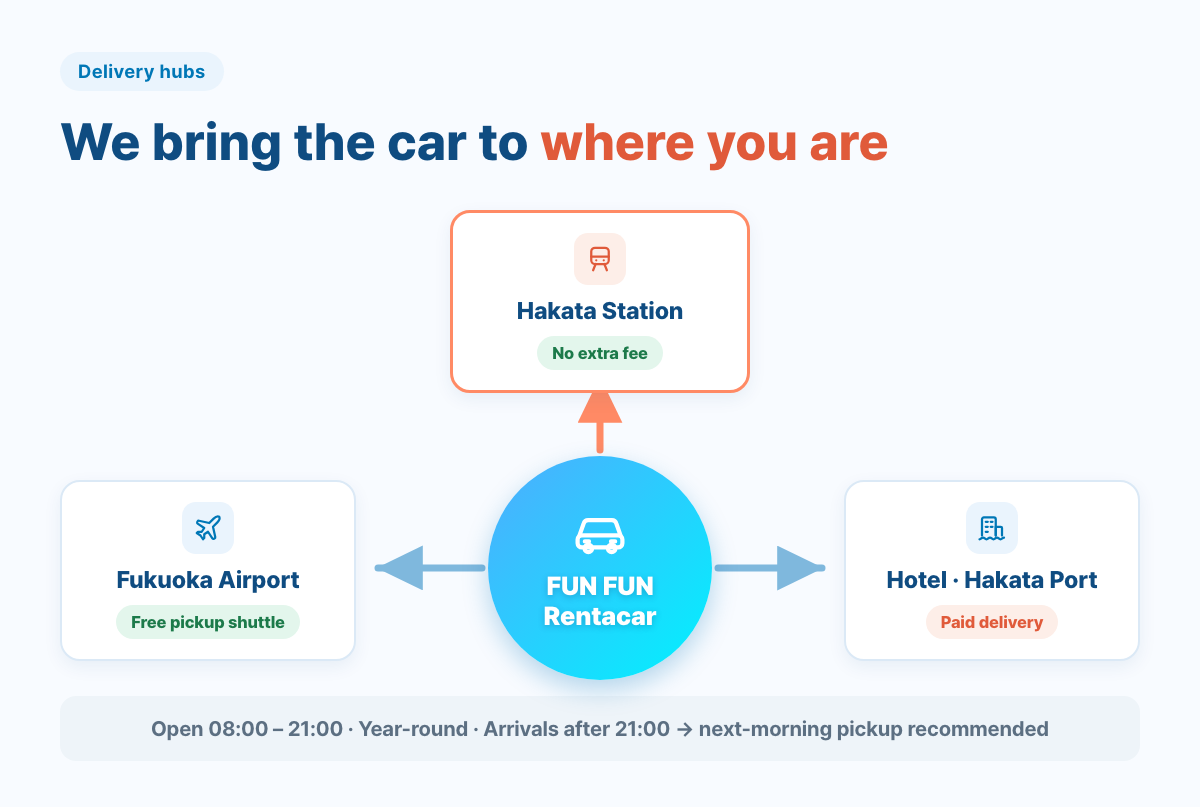 FUN FUN Rentacar delivery hub diagram