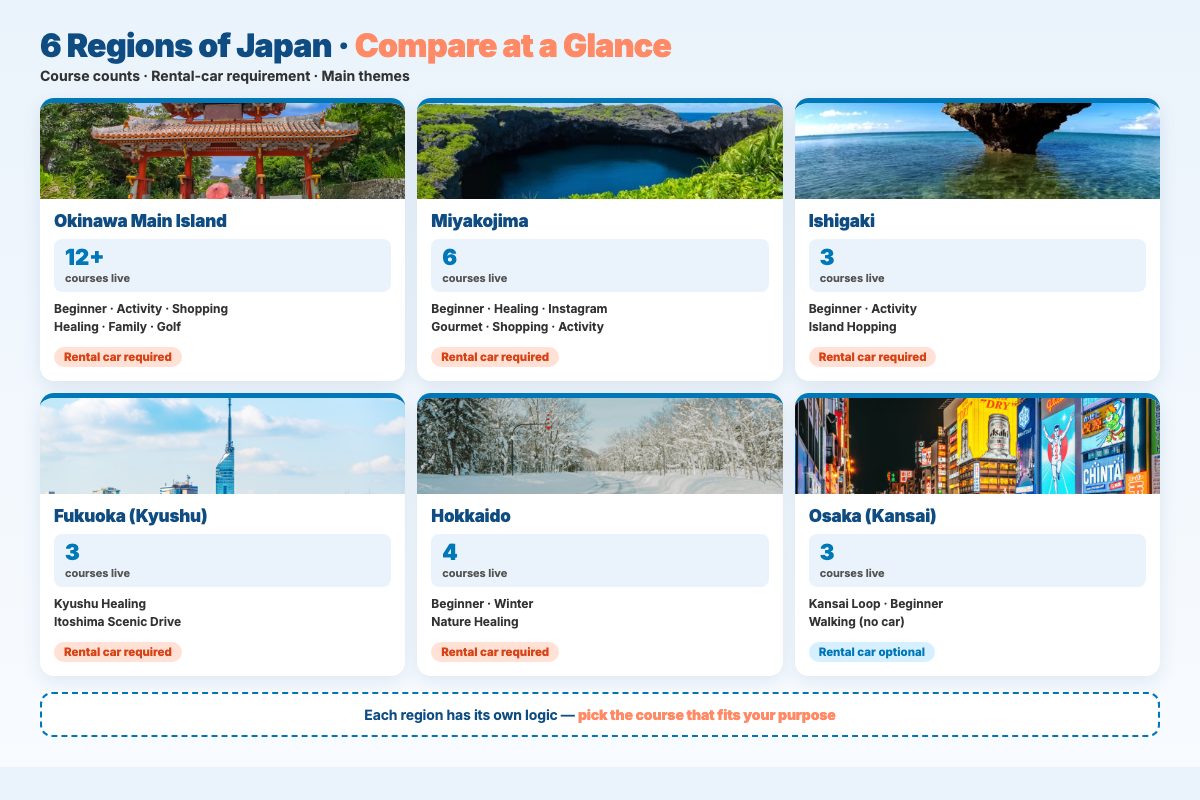 Compare Okinawa main island, Miyakojima, Ishigaki, Fukuoka, Hokkaido, and Osaka at a glance — course counts and rental-car requirements