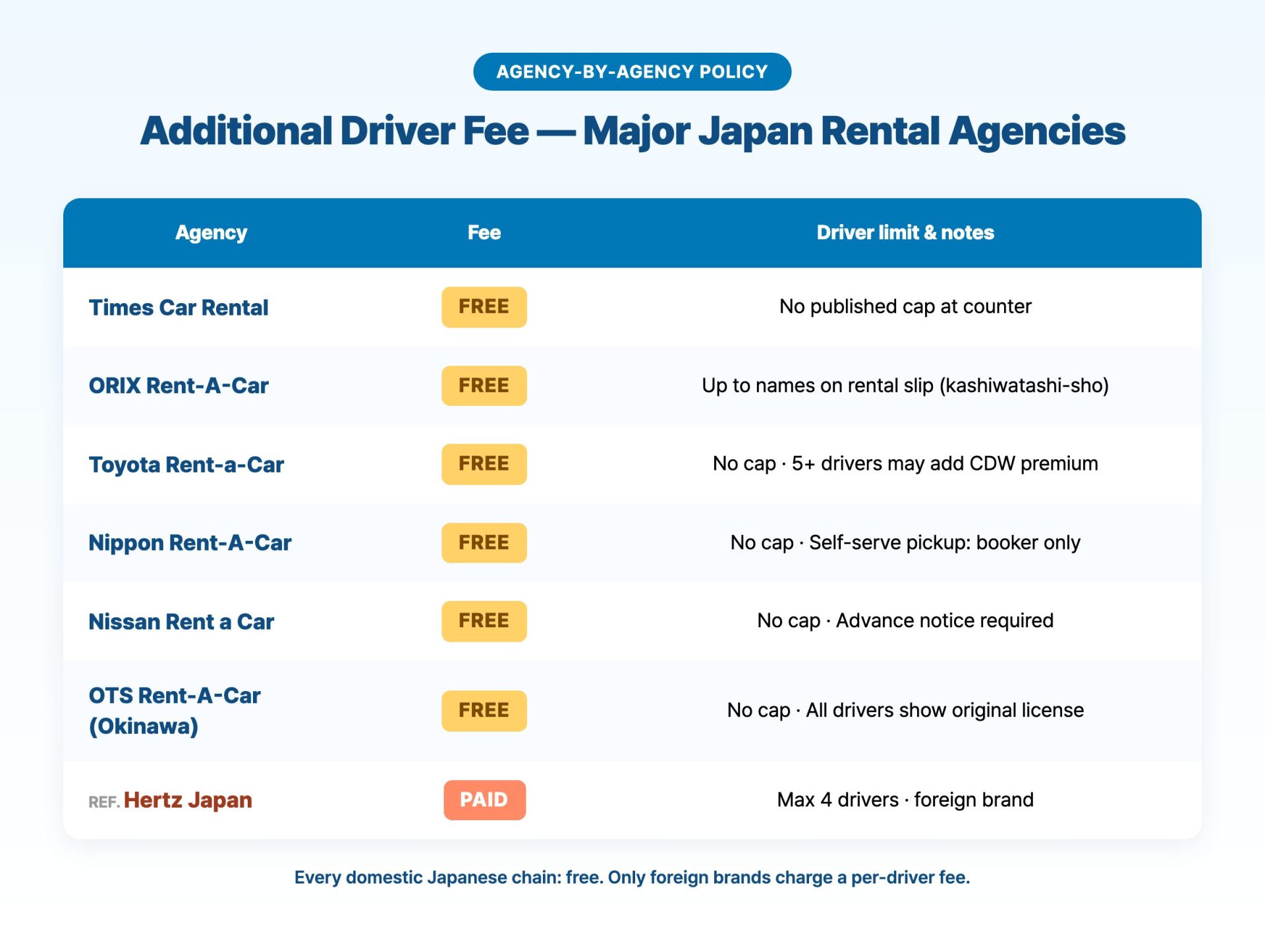 Additional driver fee comparison table for major Japan rental agencies — 6 domestic chains free, Hertz Japan paid