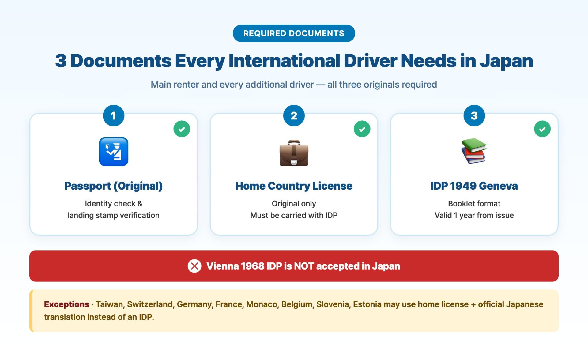Three documents every international driver needs in Japan — passport, home license, Geneva 1949 IDP; Vienna 1968 IDP not accepted