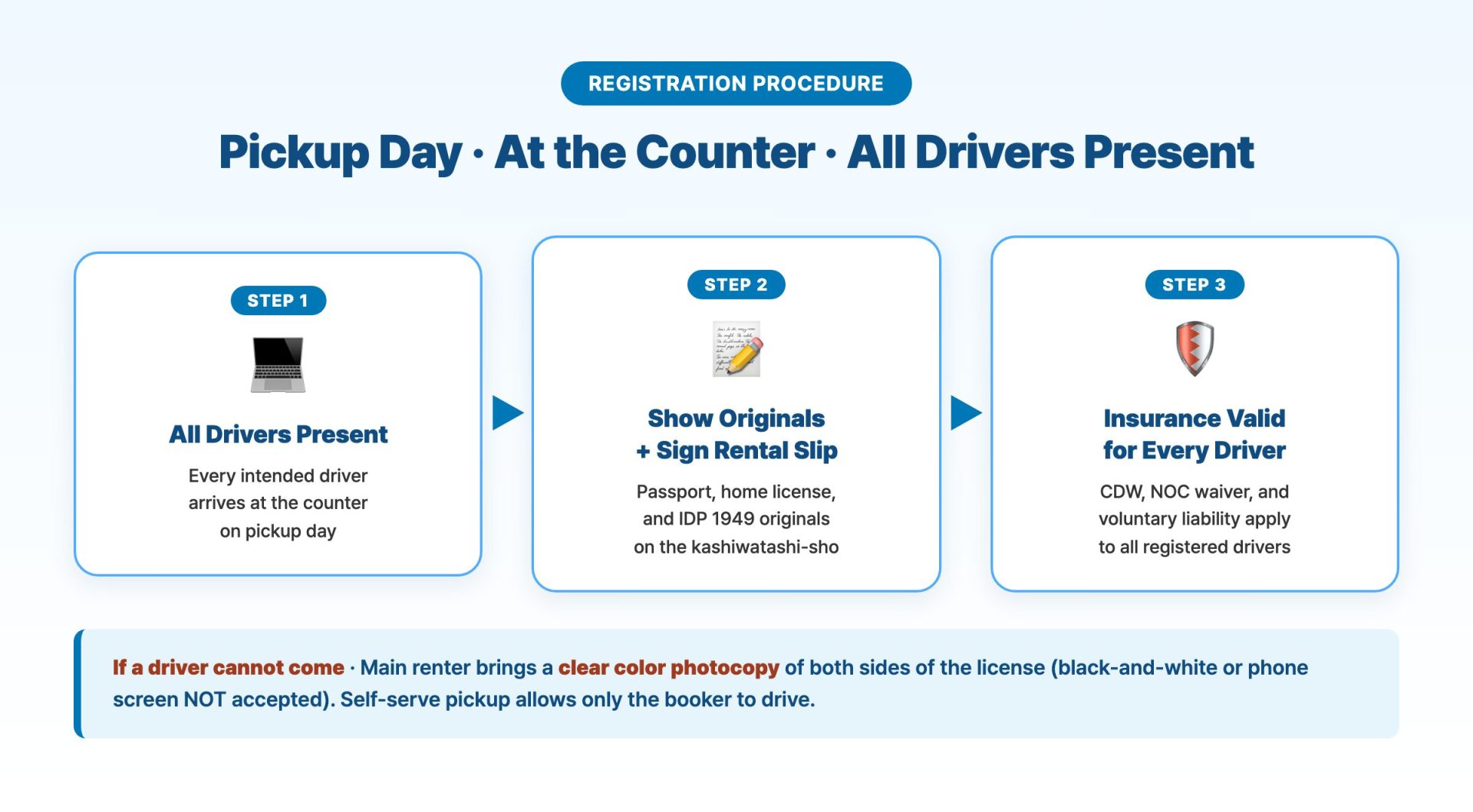 Three-step registration diagram — all drivers present, show originals and sign rental slip, insurance valid for every registered driver