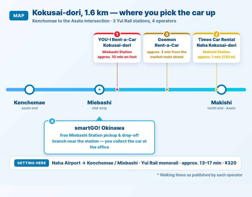 Map of Kokusai-dori — three Yui Rail stations and where each of the four rental branches sits