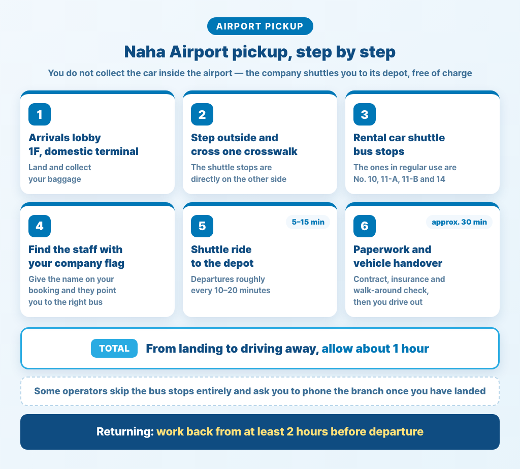 Naha Airport pickup step by step — six stages from the arrivals lobby to driving away, about one hour