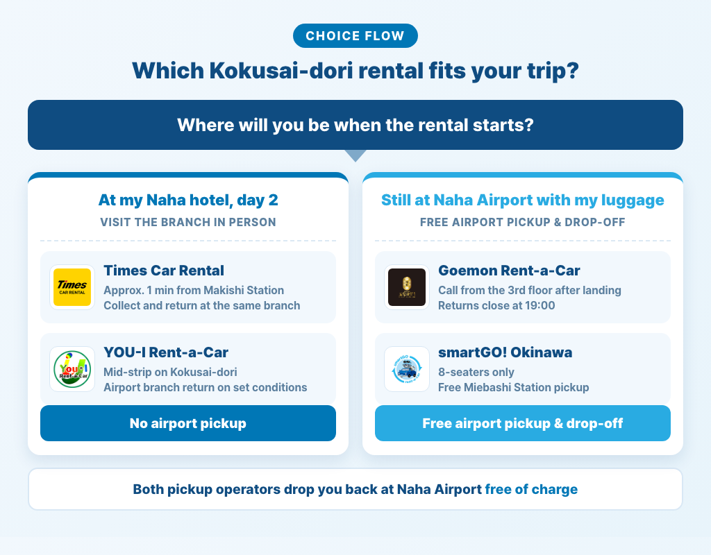 Which Kokusai-dori rental fits your trip — visit in person versus free airport pickup