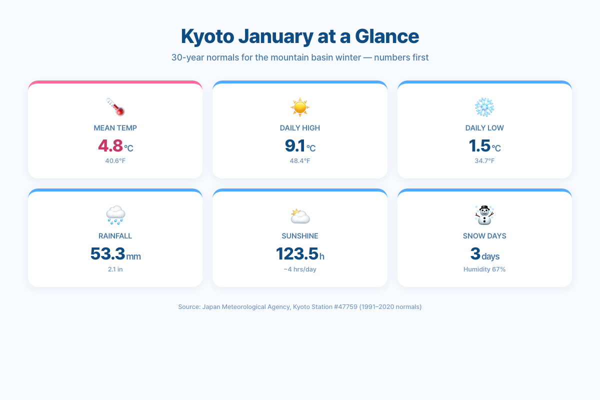 Kyoto January key stats at a glance — 4.8°C mean, 53.3mm rain, 3 snow days, 67% humidity