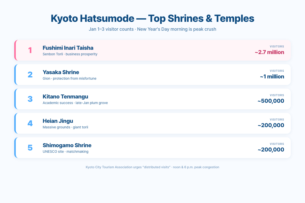 Kyoto Hatsumode top shrines ranked by visitor count — Fushimi Inari 2.7M highlighted