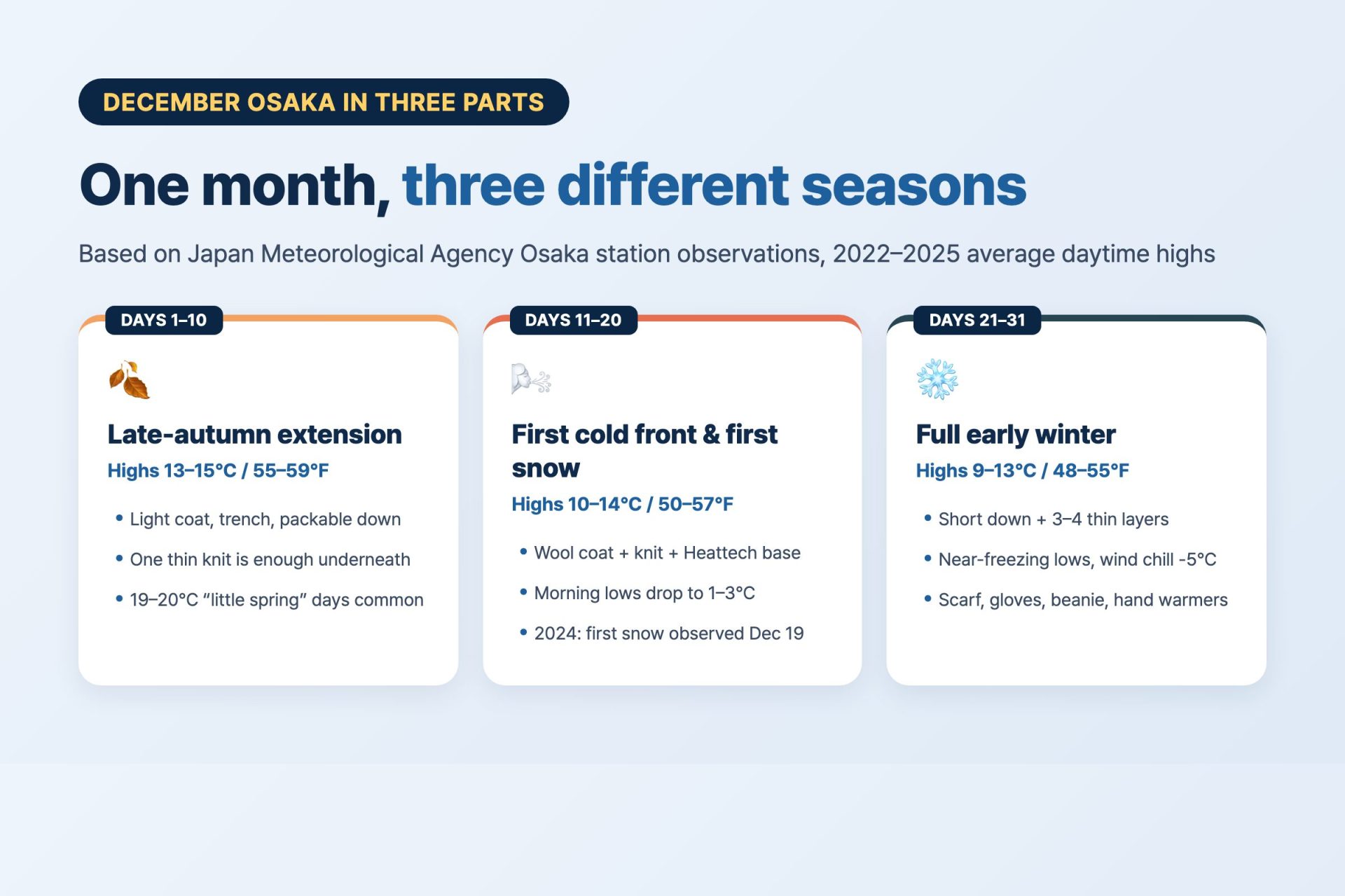 Three-panel comparison card of Osaka December's early, middle, and late thirds — temperature ranges and matching outfits