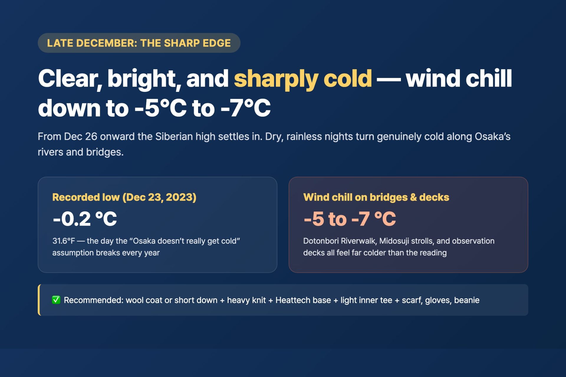 Late December Osaka data callout — recorded low of -0.2°C on Dec 23 2023, plus wind chill of -5 to -7°C