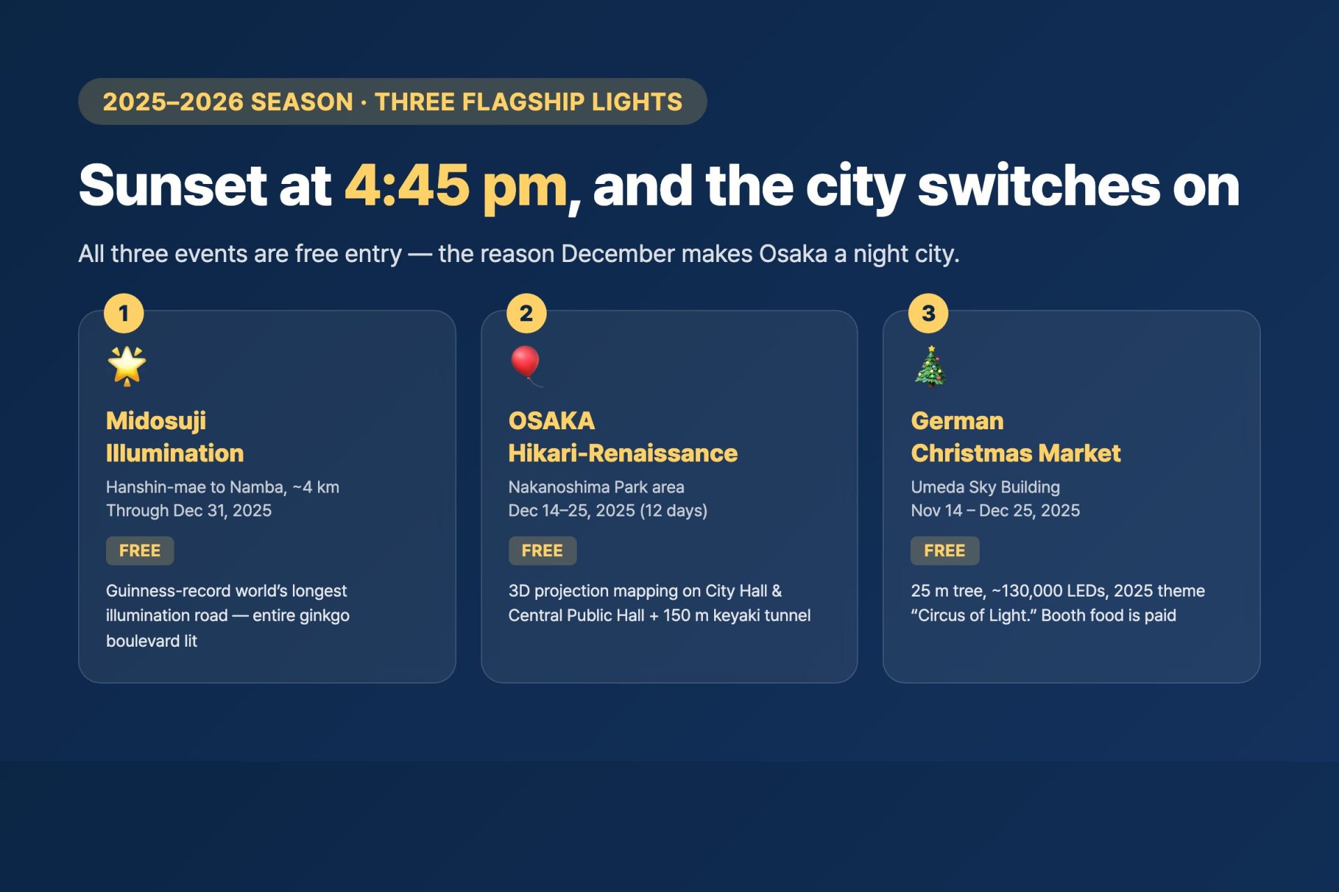 Three-card summary of Osaka December's flagship illuminations — Midosuji, Nakanoshima Hikari-Renaissance, and Umeda German Christmas Market