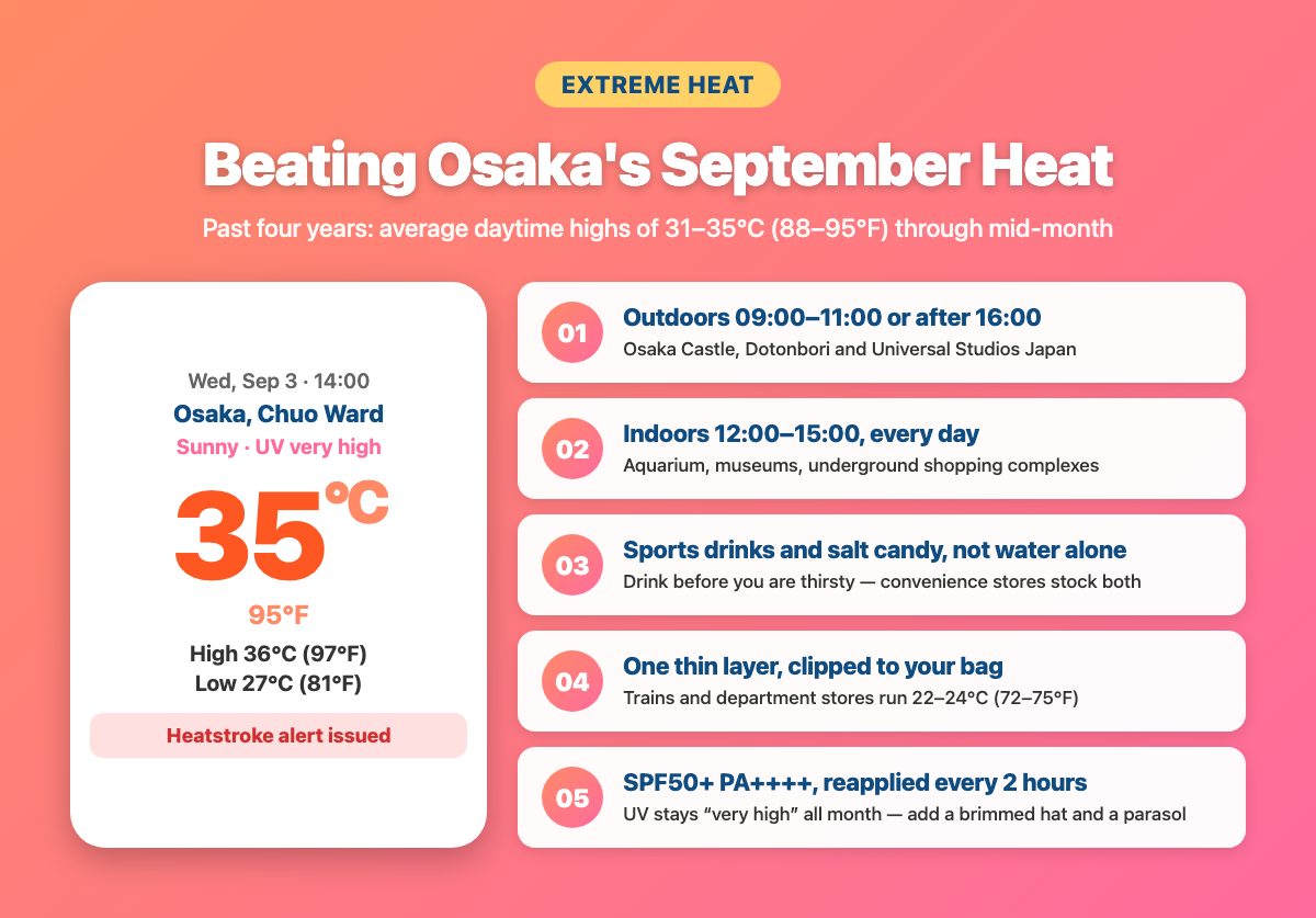 Five ways to beat Osaka's September heat, covering outdoor timing, indoor hours, hydration, a thin layer for cold interiors, and sun protection