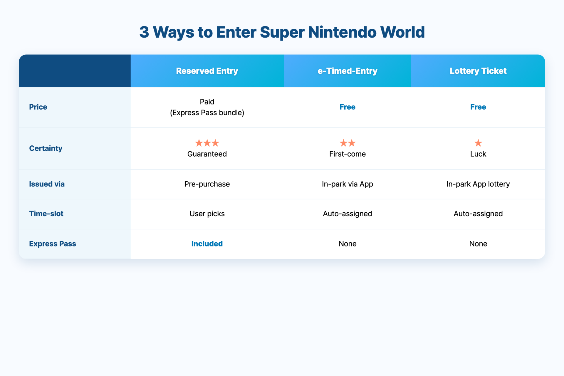 Three ways to enter Super Nintendo World