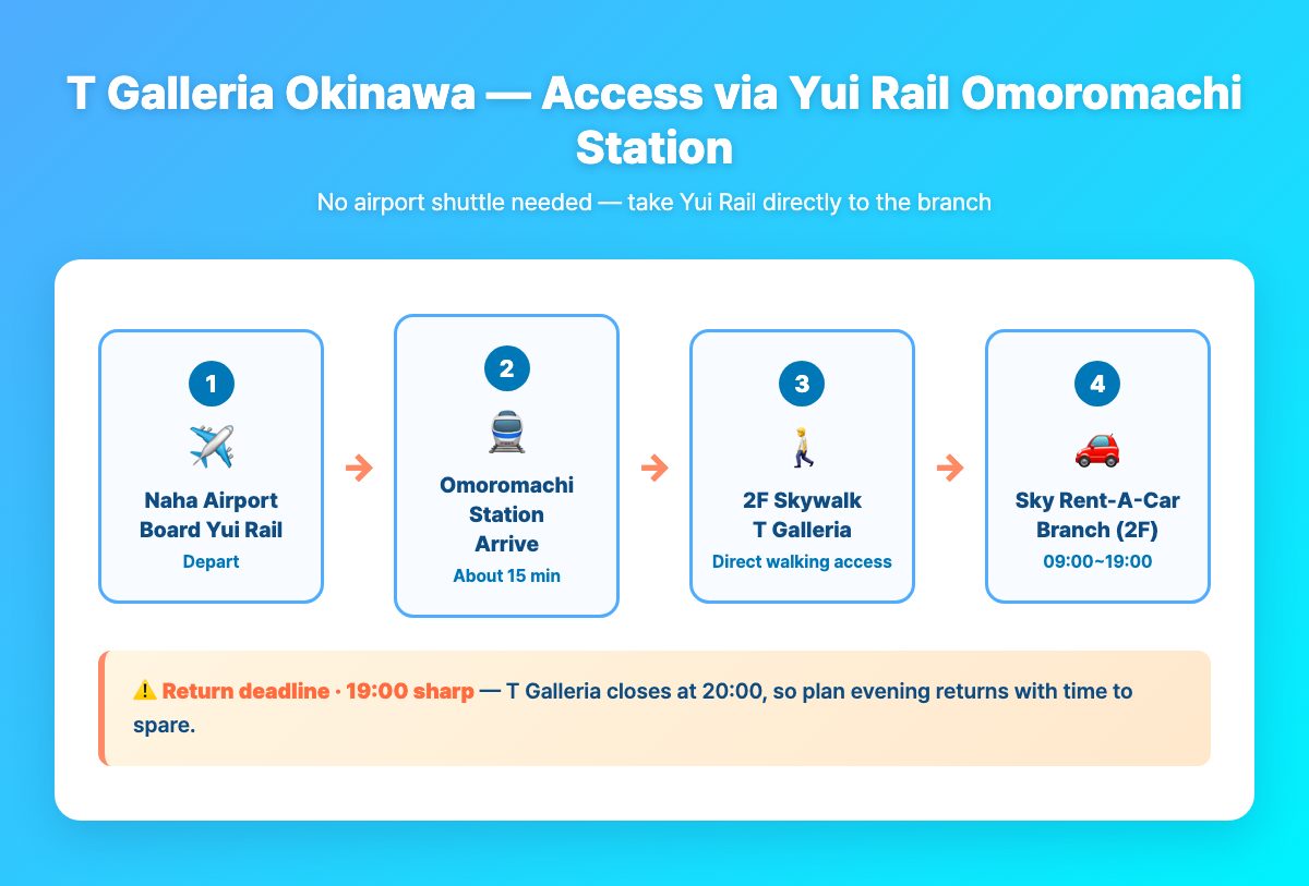 Access to T Galleria Sky Rent-A-Car — Yui Rail Omoromachi station connects to T Galleria 2F via elevated walkway