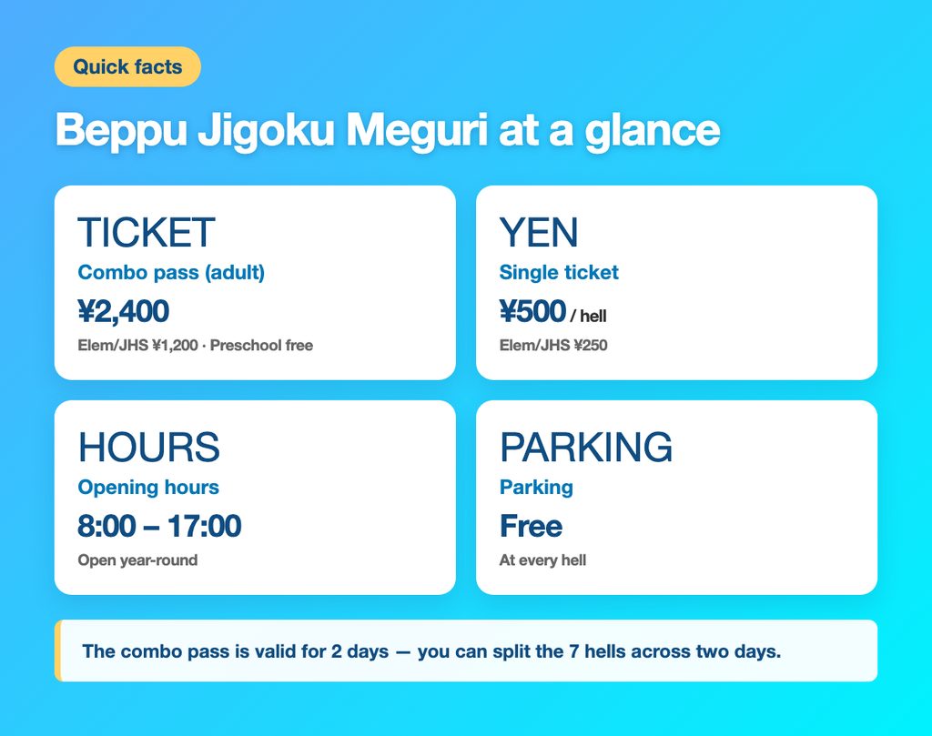 Beppu Jigoku Meguri — fees, hours and parking at a glance