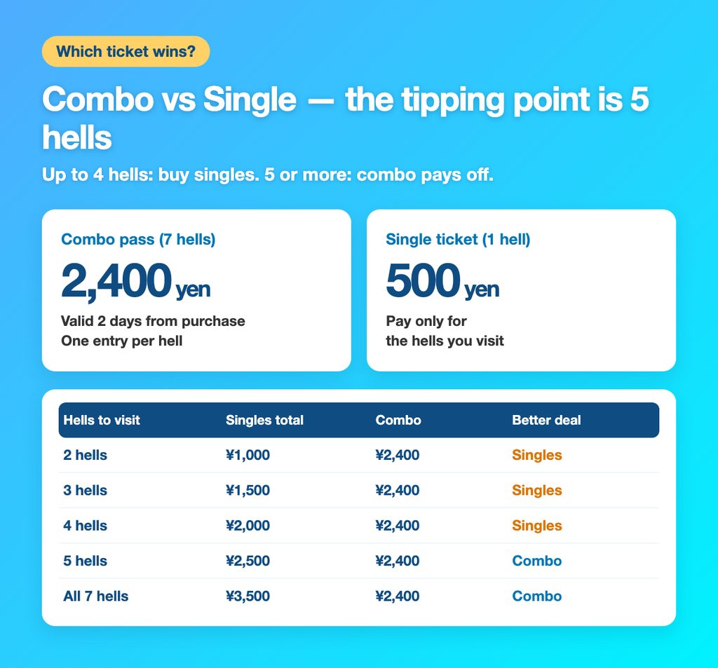 Beppu Jigoku ticket comparison — combo pass wins from 5 hells