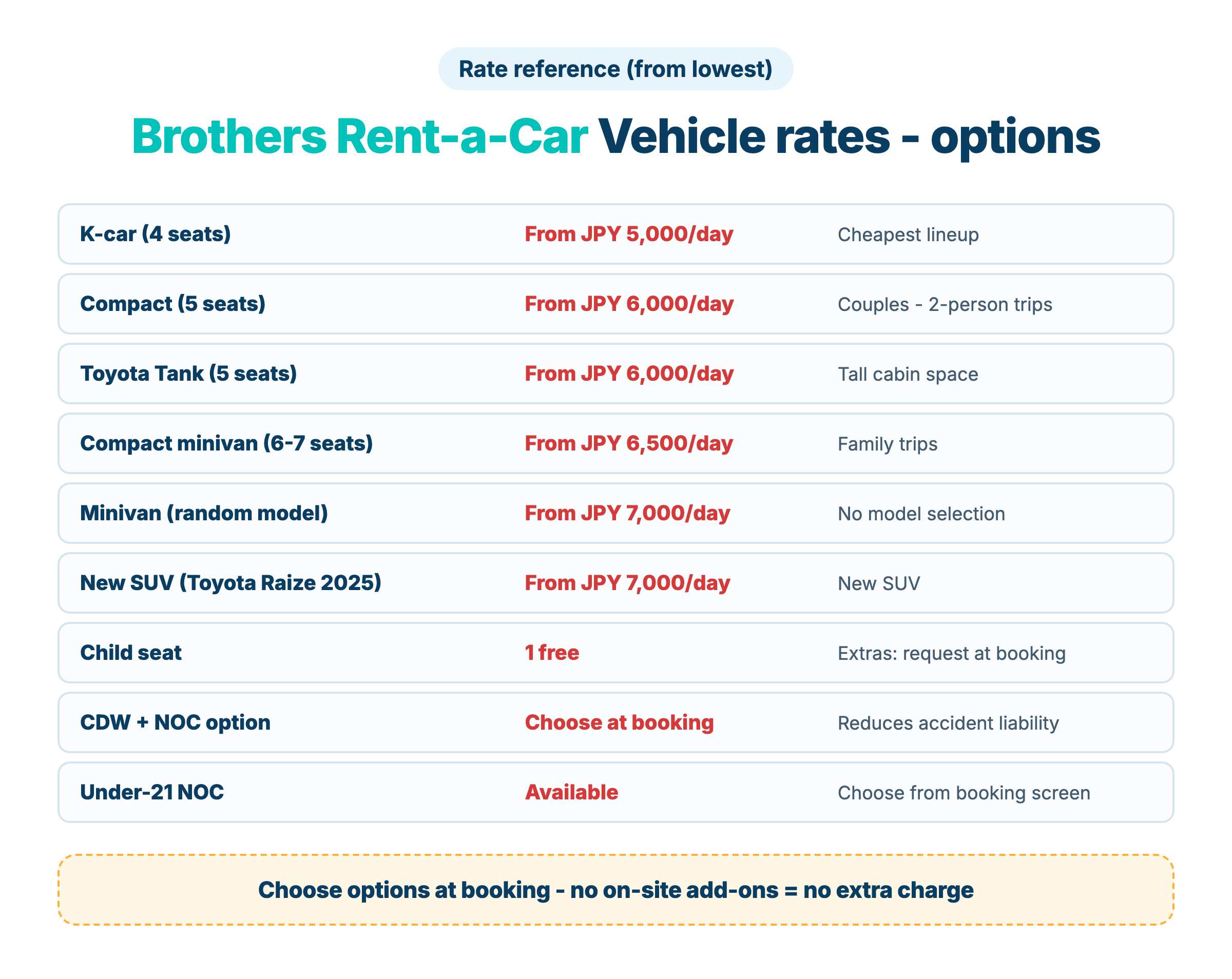 Brothers Rent-a-Car vehicle rate and option table - K-car from JPY 5,000, Toyota Raize SUV JPY 7,000, child seat free