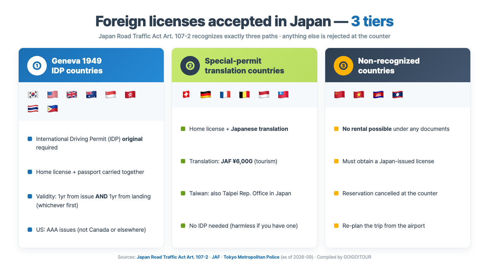 3-category matrix - Geneva 1949 IDP countries / Special-permit translation countries / Non-recognized countries, card infographic