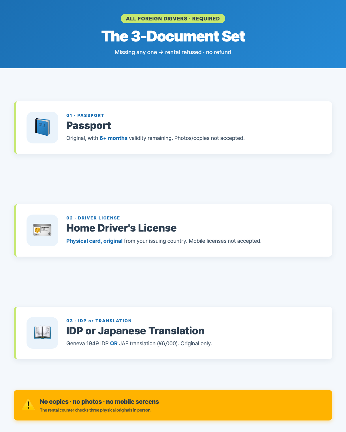 Documents checklist card - passport + home license + IDP, vertical layout with 'ORIGINAL ONLY' stamp