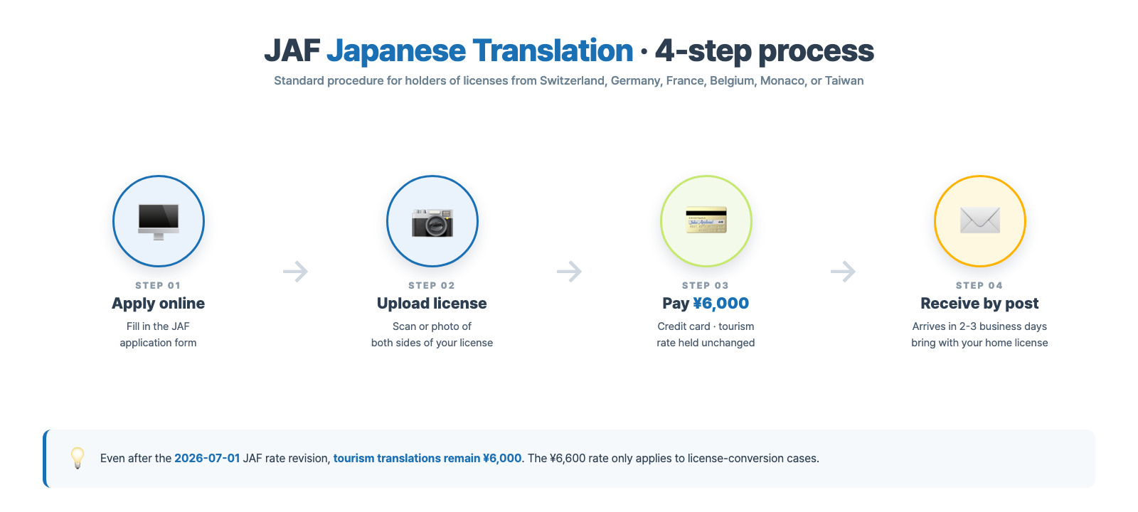 JAF Japanese translation issuance 4-step flow - online apply → license upload → JPY 6,000 payment → 2-3 business days postal delivery