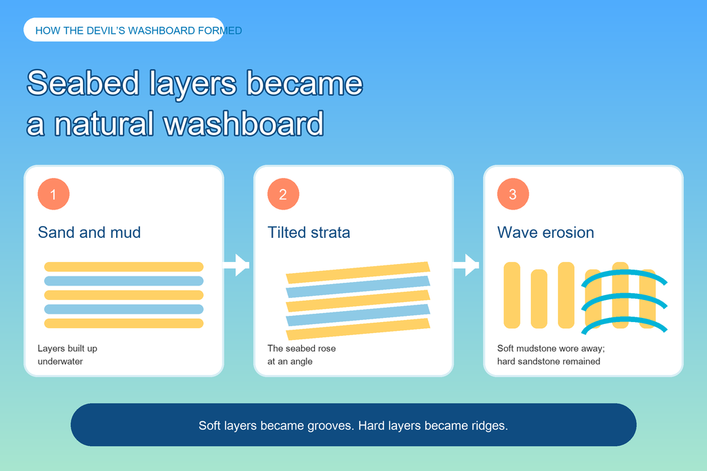 How the Devil's Washboard formed