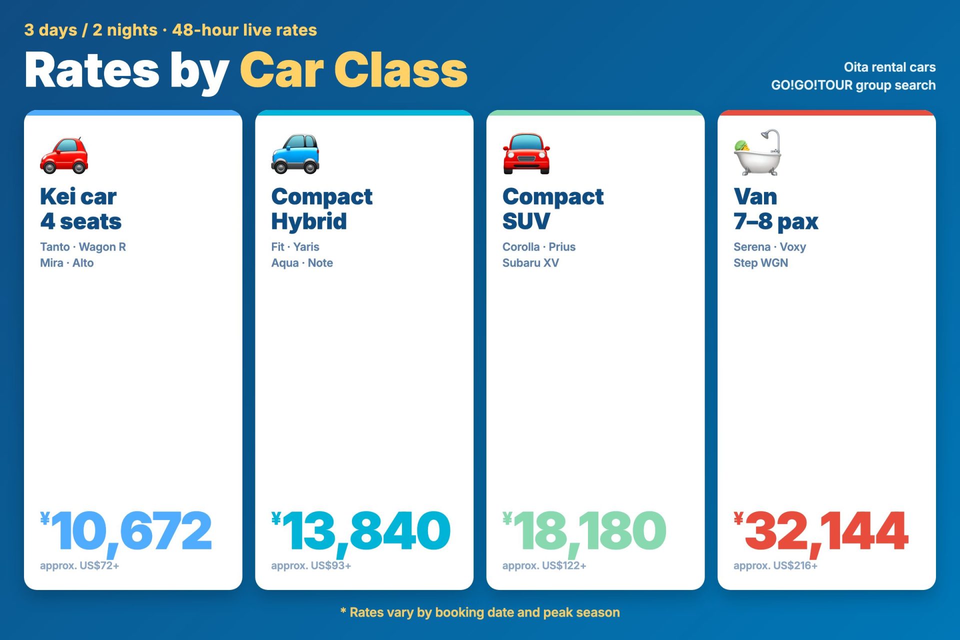48-hour rate comparison for Oita rental cars by class (kei, compact, mid-size, van)