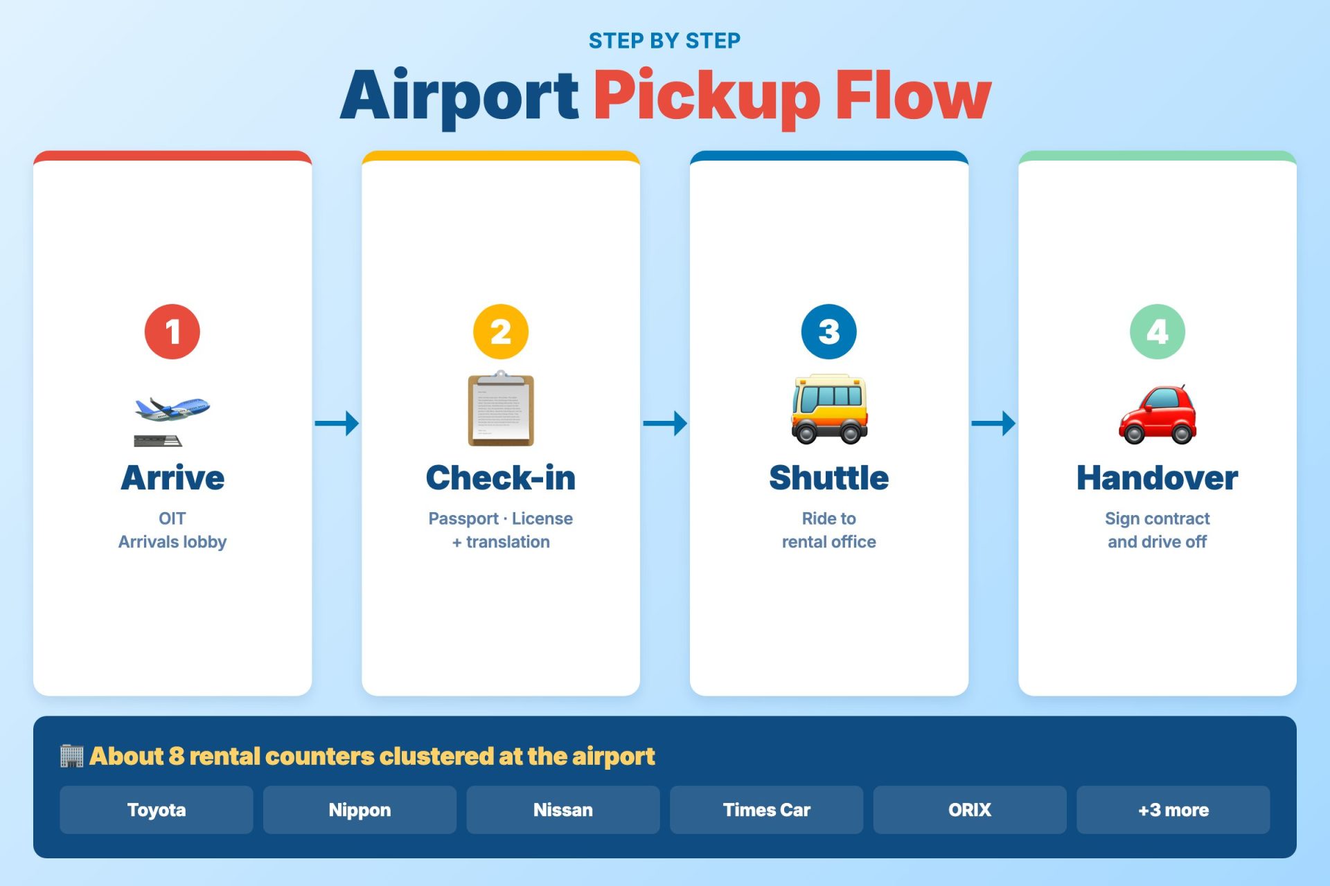 Four-step Oita Airport rental car pickup flow and the eight rental companies clustered on-site