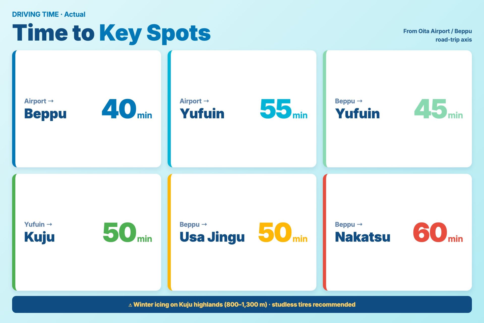 Driving-time comparison table from Oita Airport to major spots