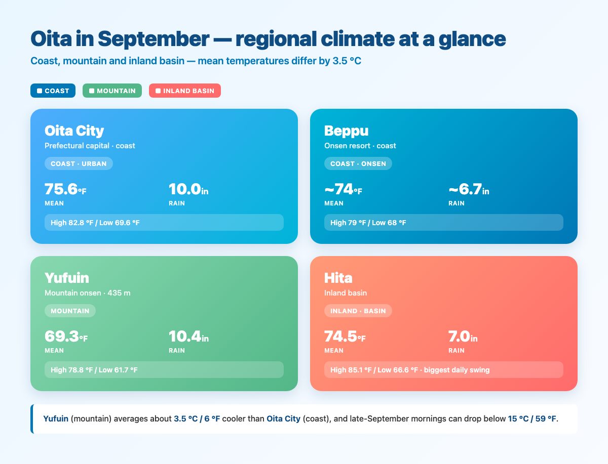 Oita regional September climate — Oita City, Beppu, Yufuin, Hita