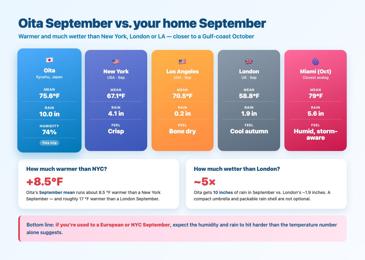 Oita September vs New York, London and Miami — climate comparison