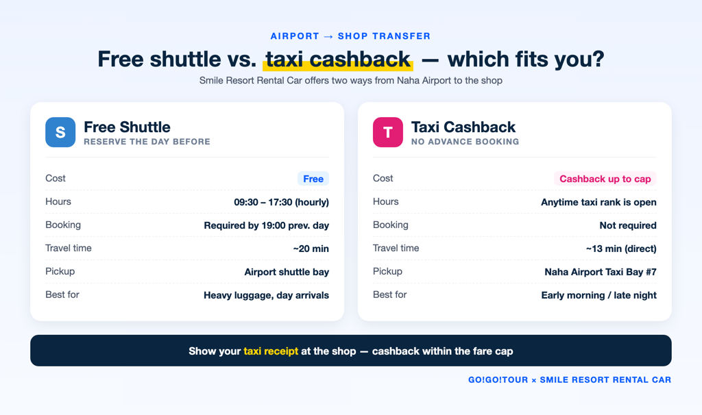 Free shuttle vs. taxi cashback comparison card — cost, hours, travel time and best-for scenarios