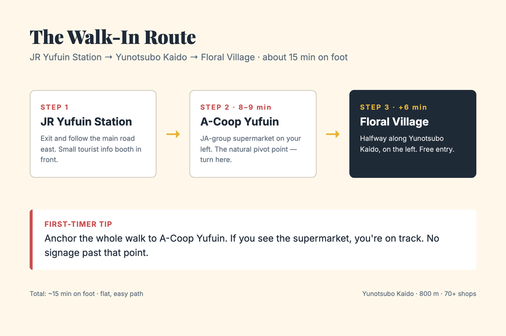 Route diagram from JR Yufuin Station to Floral Village via A-Coop supermarket, about 15 minutes on foot