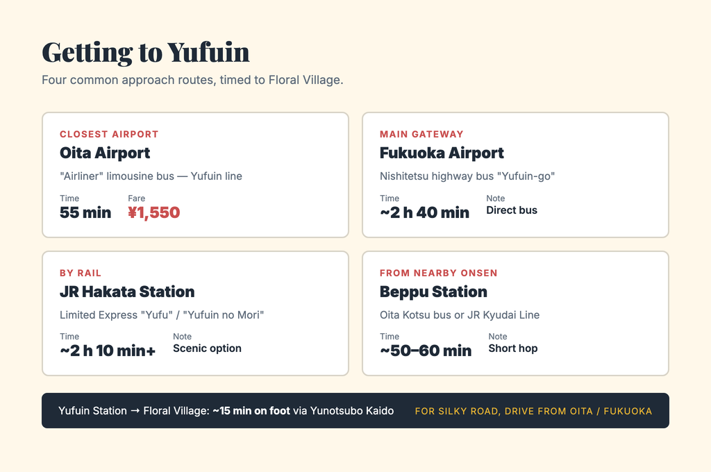 Yufuin access summary card with four route options from Oita Airport, Fukuoka Airport, Hakata Station and Beppu Station