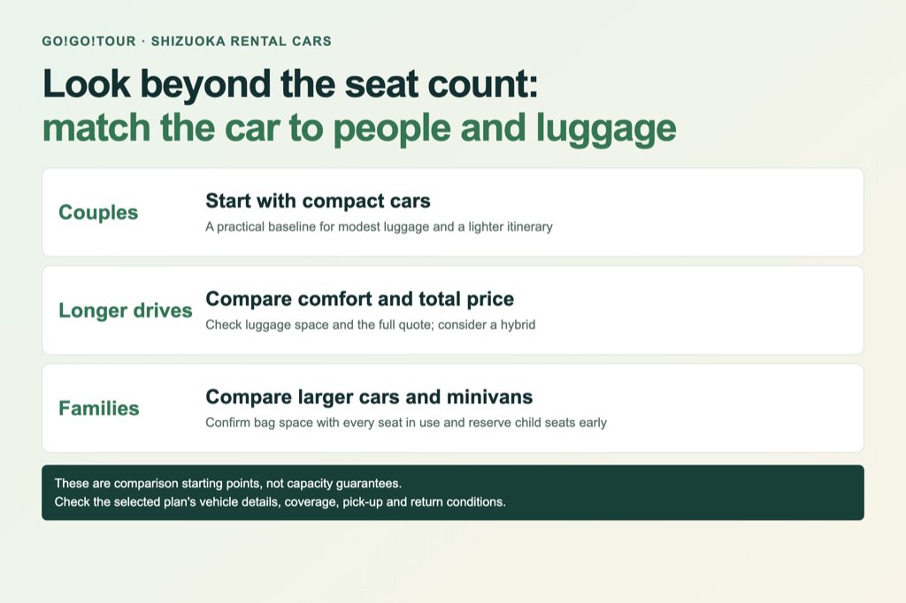 Rental car selection guide comparing compact cars, comfort and total price, and larger cars or minivans according to passengers and luggage